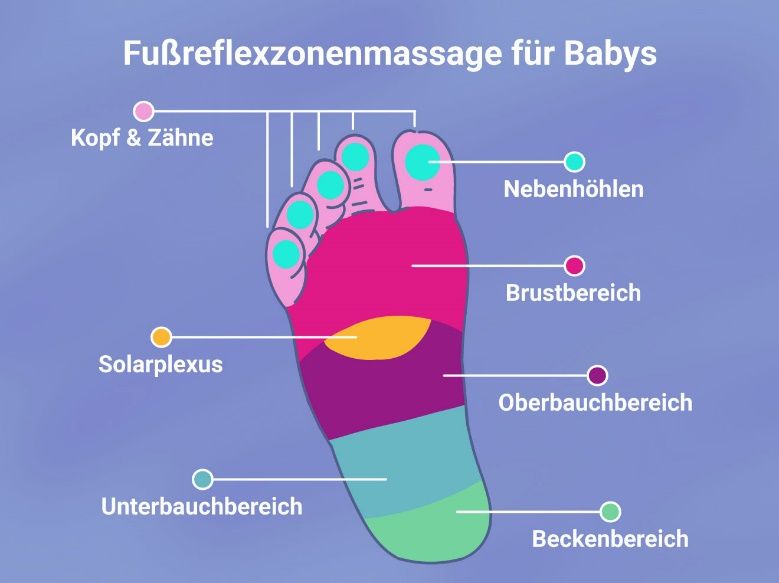 Fußreflexzonenmassage für Babys mit farblich markierten Zonen für Kopf Brust Bauch und Becken - sanfte Unterstützung bei Beschwerden