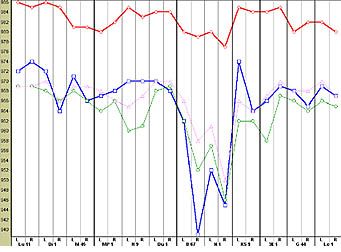 Mehrfarbige Liniendiagramm-Auswertung mit medizinischen Messwerten - grafische Darstellung zur Analyse von Organfunktionen oder Magen-Darm-Regulationsverläufen