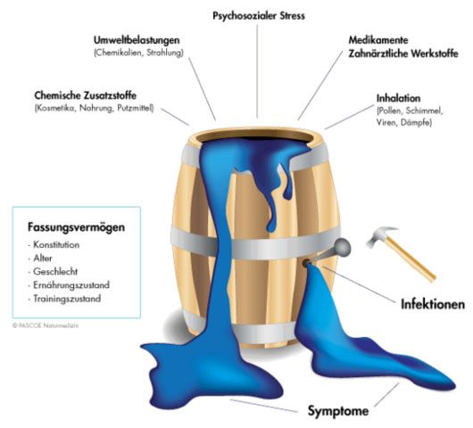 Grafik eines überlaufenden Holzfasses mit blauer Flüssigkeit, umgeben von Beschriftungen, mit einem Hammer, der das Fass beschädigt